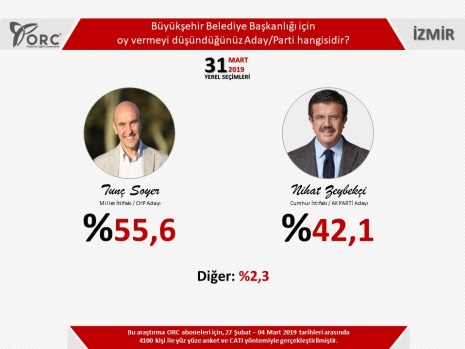 ORC'den 5 büyükşehir için anket 3
