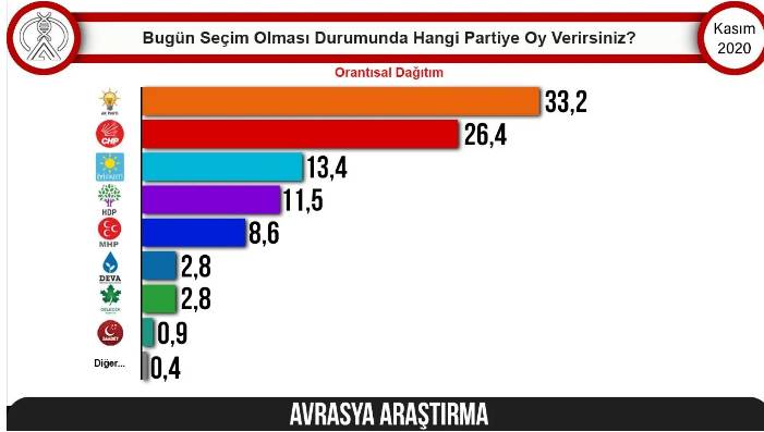 Avrasya açıkladı: MHP baraj altı, Cumhur İttifakı 41.8 1