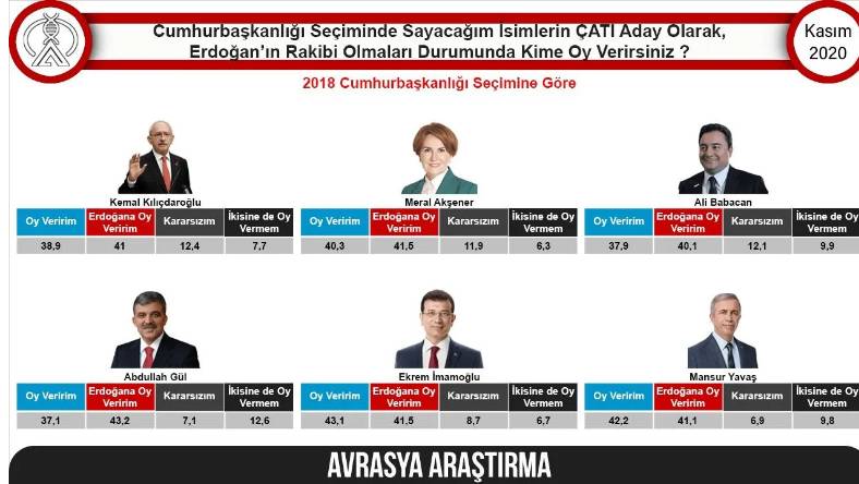 Avrasya açıkladı: MHP baraj altı, Cumhur İttifakı 41.8 2