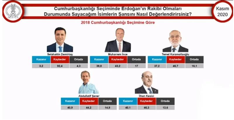 Avrasya açıkladı: MHP baraj altı, Cumhur İttifakı 41.8 3