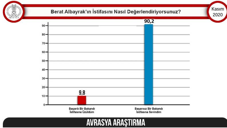 Avrasya açıkladı: MHP baraj altı, Cumhur İttifakı 41.8 4