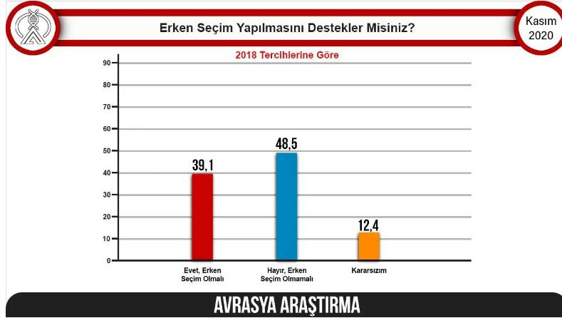 Avrasya açıkladı: MHP baraj altı, Cumhur İttifakı 41.8 5
