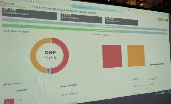 DHA açıkladı: YSK'nin verilerine göre İmamoğlu önde gidiyor
