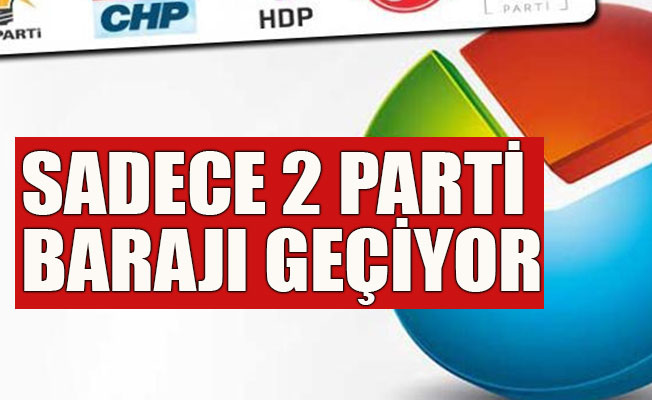 Bugün seçim olsa, 2 parti barajı geçiyor