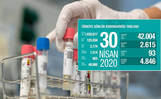 Koronavirüs test sayısı 1 milyonu aştı
