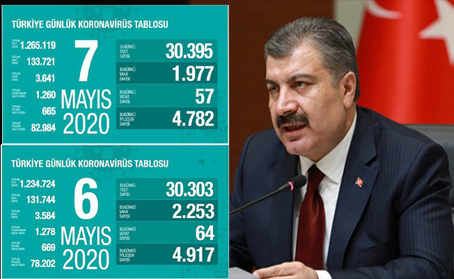 Bakan Koca, vaka sayısındaki artış geriledi