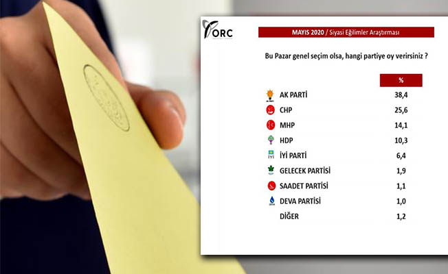 Son genel seçim anketinde 4 parti barajı geçebildi