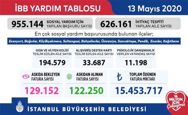 Askıda fatura uygulaması milyonlara ulaştı