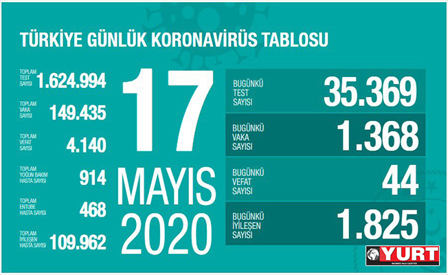 Türkiye'de koronavirüsten can kayıbı 4 bin 140