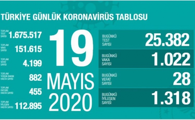 Türkiye'de koronavirüsten can kaybı 4 bin 199'ya yükseldi