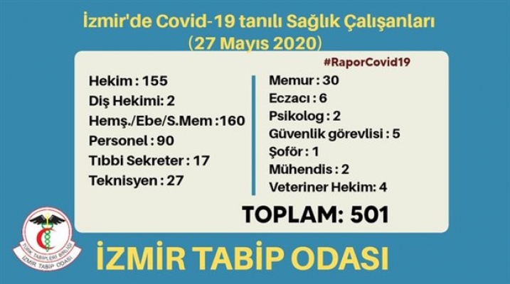 İzmir'de 501 sağlıkçıya virüs bulaştı!