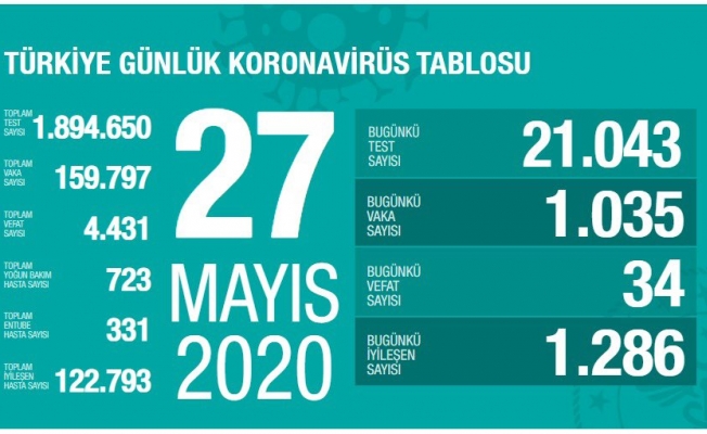Türkiye'de can kaybı 34