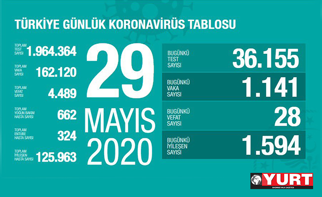 Türkiye'de can kaybı 4 bin 489