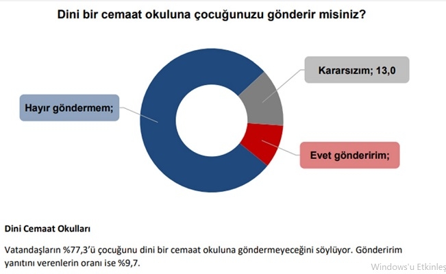 Optimar'dan dikkat çeken cemaat araştırması