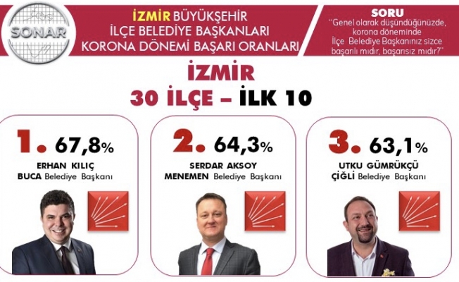 İşte İzmir’de ilk 10'a giren başkanlar!