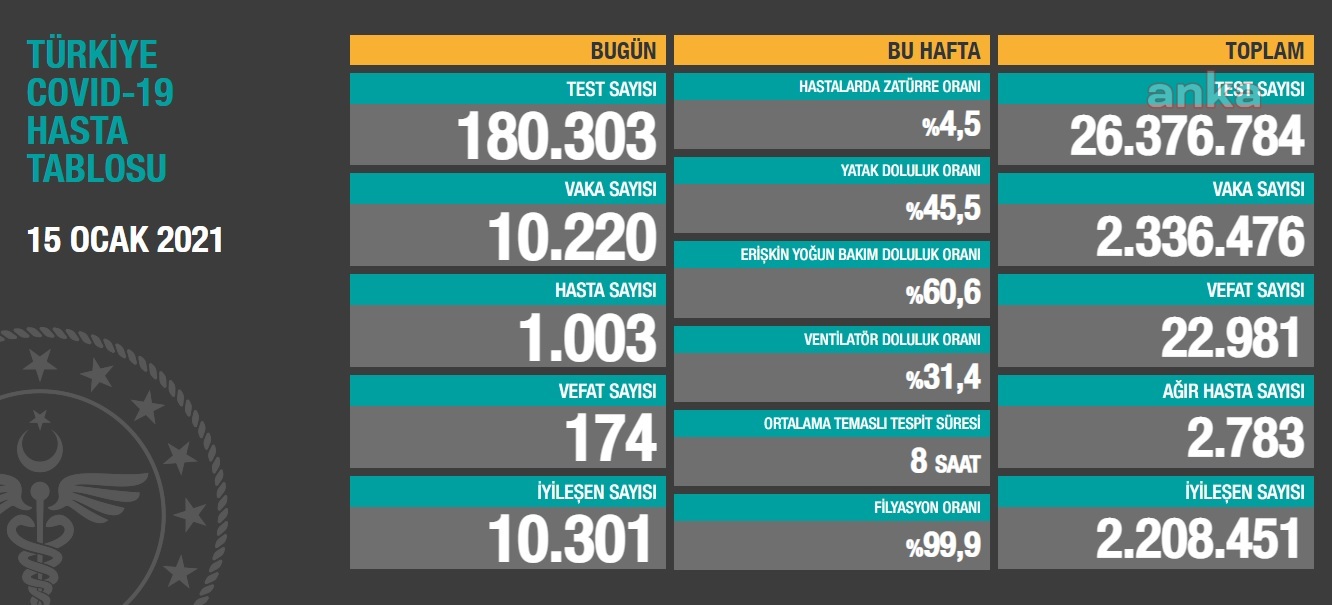 Sağlık Bakanlığı açıkladığı tabloyu değiştirdi