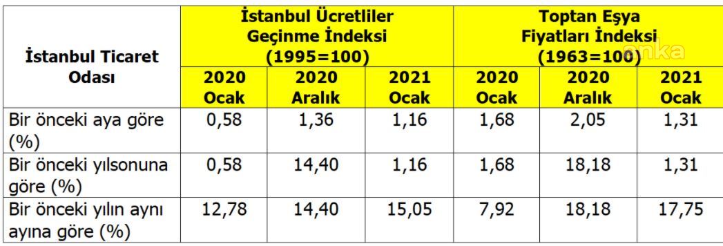 İstanbul Ticaret Odası: Perakende fiyatları yüzde 15.05, toptan fiyatları yüzde 17.75 arttı