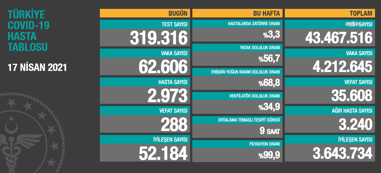 Tablo vahametini koruyor… 288 kişi daha hayatını kaybetti…