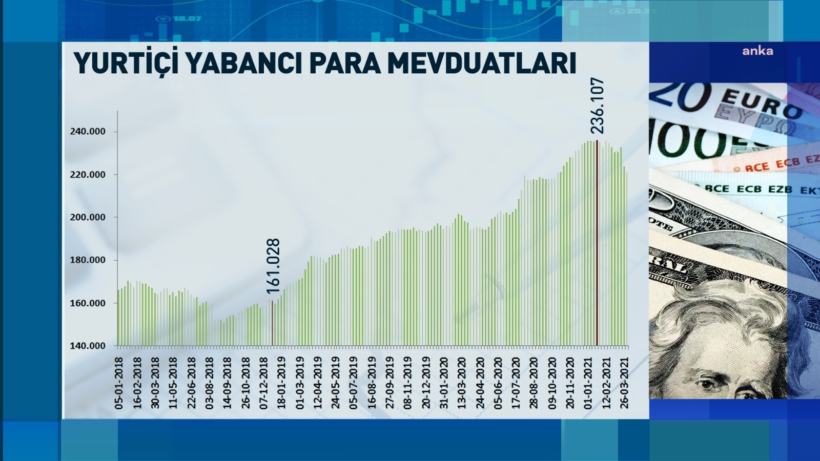 Merkez Bankası rezervleri 10,59 milyar dolara yükseldi…2003’den bu yana en düşük seviye…