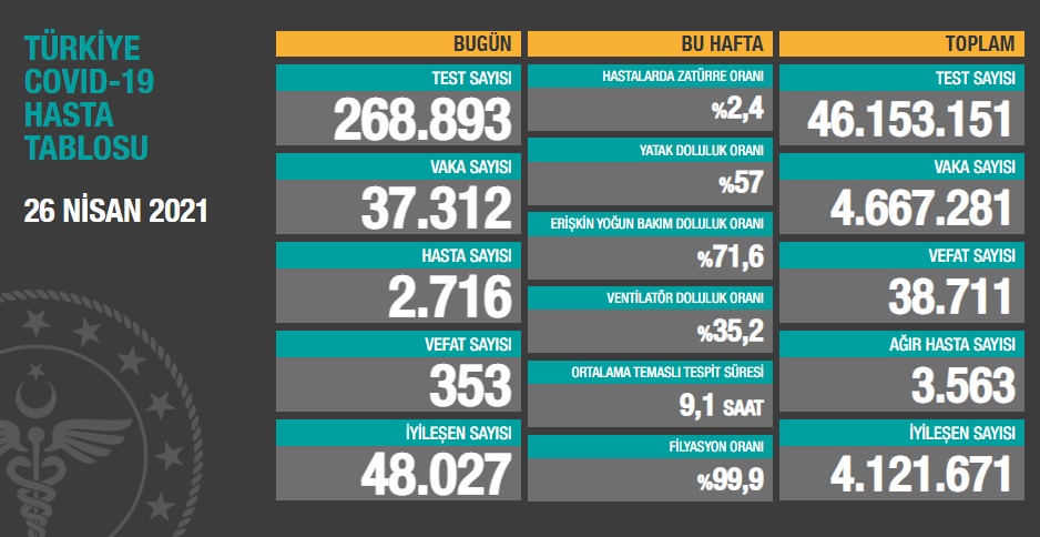 26 Nisan koronavirüs tablosu açıklandı: 37 bin 312 yeni vaka..