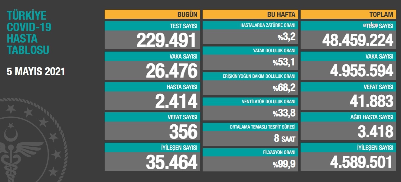 5 Mayıs tablosu açıklandı… Koronavirüs, 365 can daha aldı…