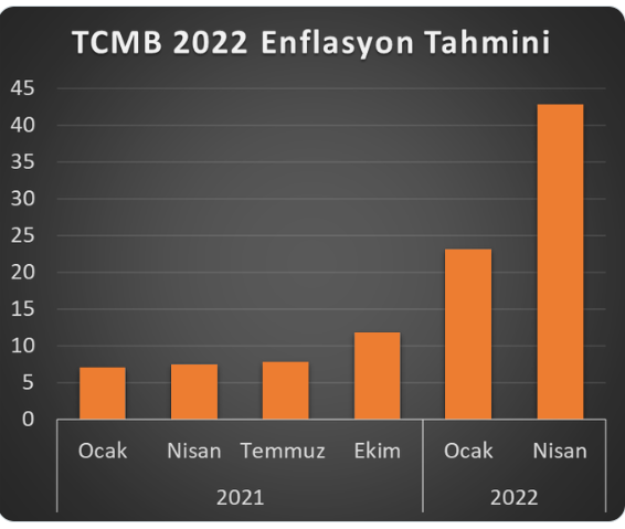 “Enflasyonda yüzde 100 şaşan Merkez Bankası, dolar tahmininde ne kadar şaşar?”