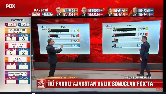 Anadolu Ajansı ve ANKA'nın sonuçlarında büyük farklılık