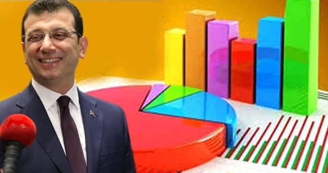 MAK Danışmanlık’ın İstanbul anketinde Ekrem İmamoğu soruldu! İşte anketten çıkan sonuçlar