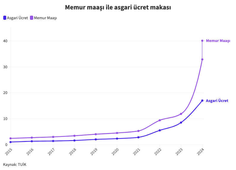 Memur Maaşı ile Asgari Ücret Makası Açıldı!