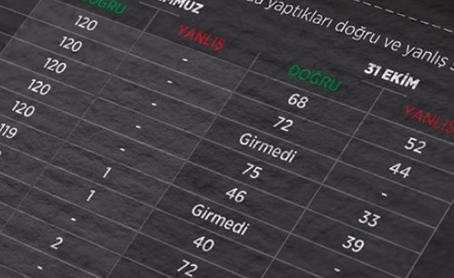 Kur'an-ı Kerim'e el bastırılıp, sınav soruları verilmiş!