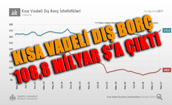 Kısa vadeli dış borç 108,8 milyar dolara yükseldi