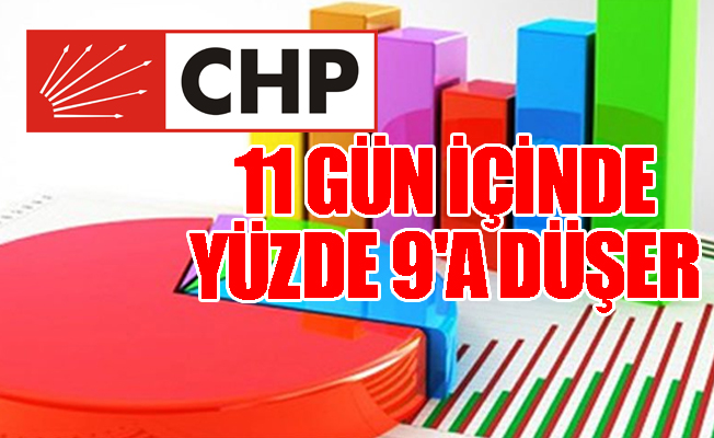 CHP'ye şok uyarı: Oyu yüzde 9'a düşer