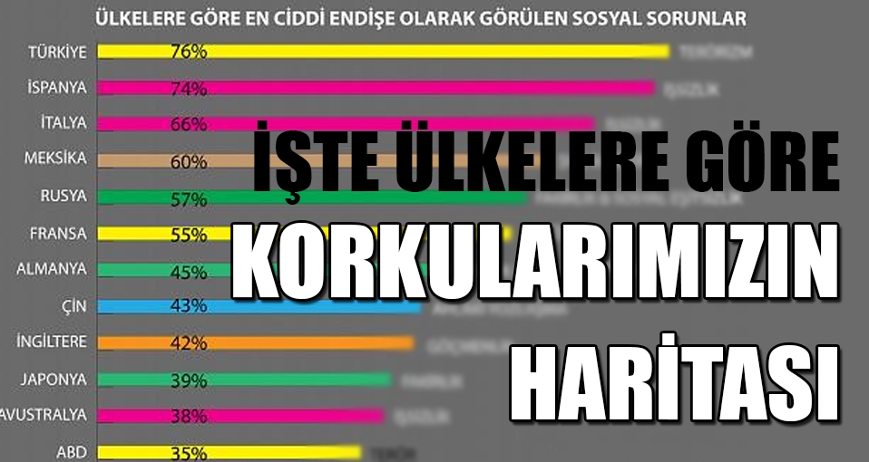 Ülkelerin korku haritası yayınlandı Bakın Türkiye neyden korkuyor