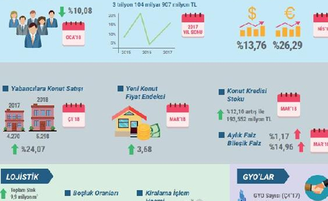 Markalı konutların yüzde 6.1'ini yabancılar aldı