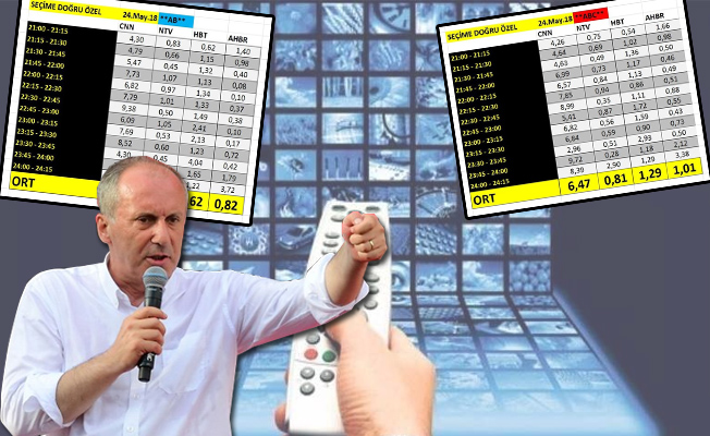 Muharrem İnce reytinglerde yine zirvede