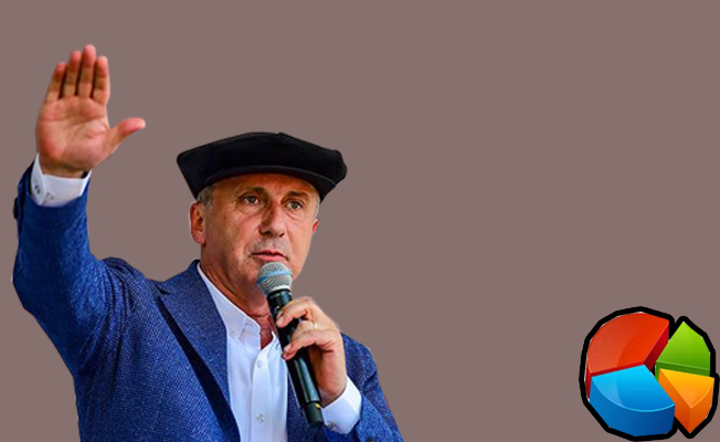 Muharrem İnce, son oy oranını açıkladı