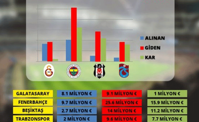 İşte dört büyüklerin transfer bilançosu