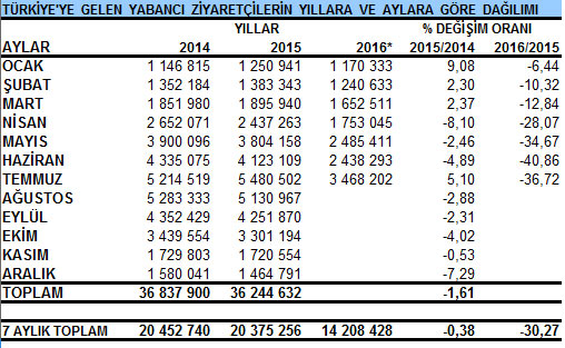 Turizmde çok kritik rakam açıklandı