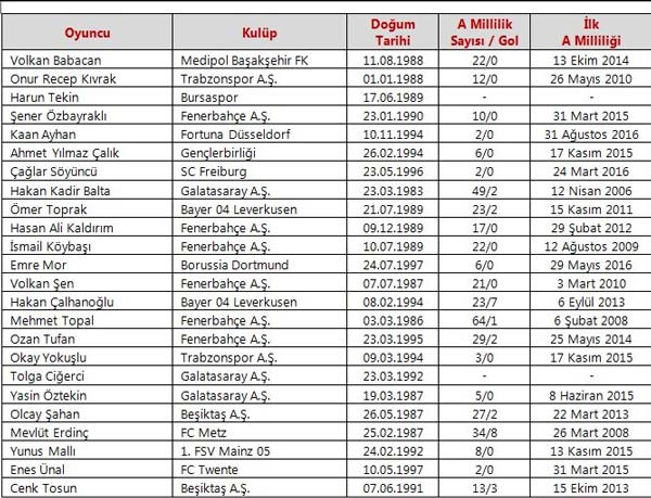 A Milli Futbol Takımı kadrosu açıklandı