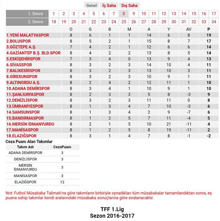  Elazığspor'un 12 puanı silindi!