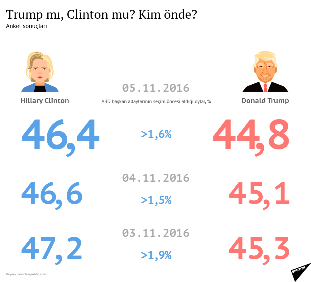 ABD'deki başkanlık yarışında kim önde? İşte son anket sonuçları