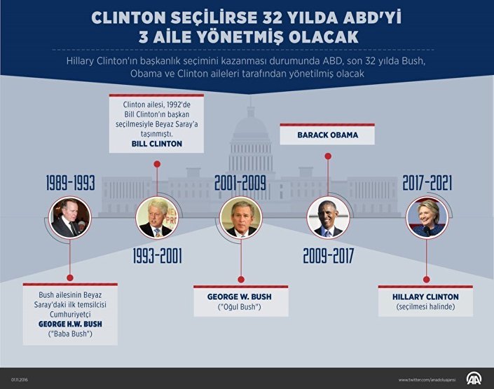 Clinton seçilirse 32 yılda ABD'yi...