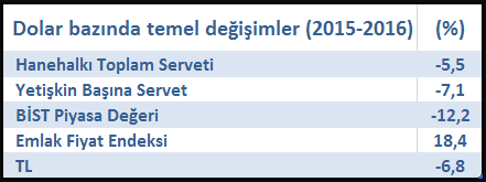 'Türklerin serveti 13 yıl geriye gitti, borçları katlandı'