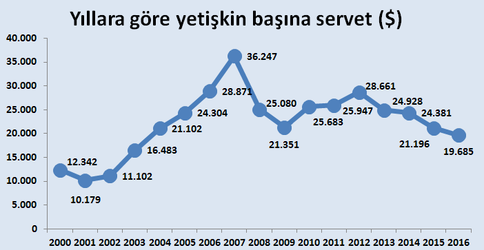 'Türklerin serveti 13 yıl geriye gitti, borçları katlandı'