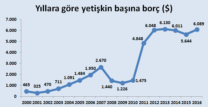 'Türklerin serveti 13 yıl geriye gitti, borçları katlandı'
