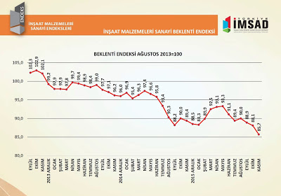  İnşaat malzemeleri sanayi, 'alarm' veriyor