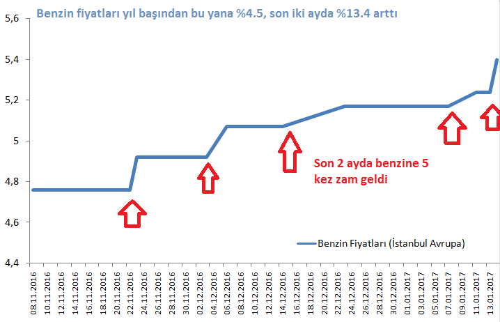 2 ayda beşinci zam, yüzde 13 artış