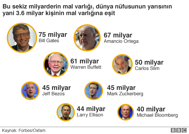 Dünyanın yarısının zenginliği, sekiz kişinin elinde