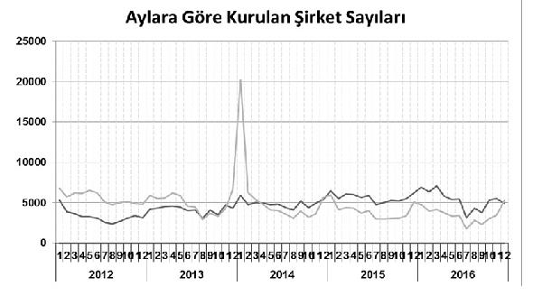 Türkiye'de 2016'da kurulan yabancı sermayeli şirketlerin yüzde 40'ı ...