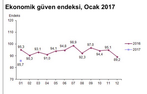 İşte AKP'nin güçlü Türkiyesi; Türk parası 44 ayda yüzde 90 değer kaybetti